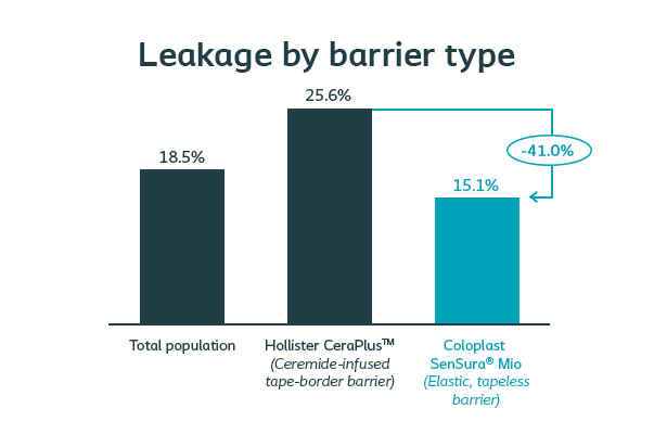 Leakage prevention starts with the right fit and product