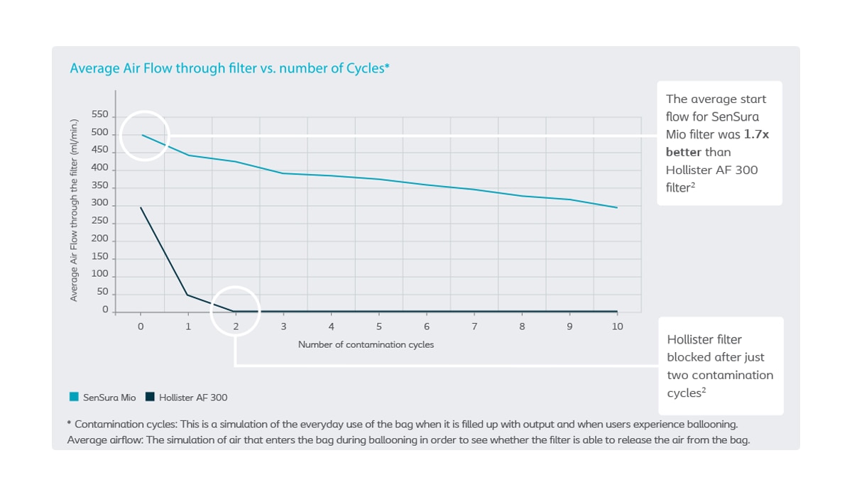 SenSura Mio's full circle filter significantly reduces clogging and ballooning<sup>1,2</sup>